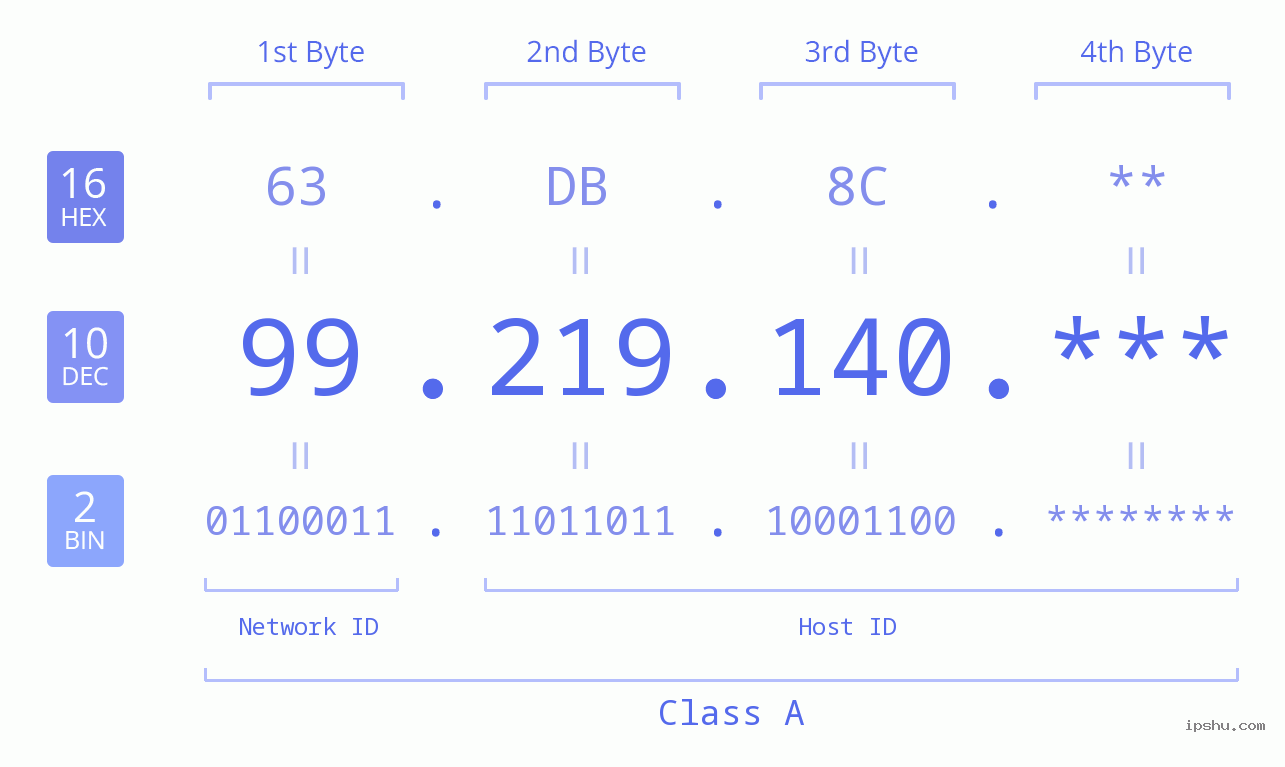 IP Address: 99.219.140 Data Structure Chart BIN DEC HEX IPv4: 99.219.140 Network Class, Net ID, Host ID