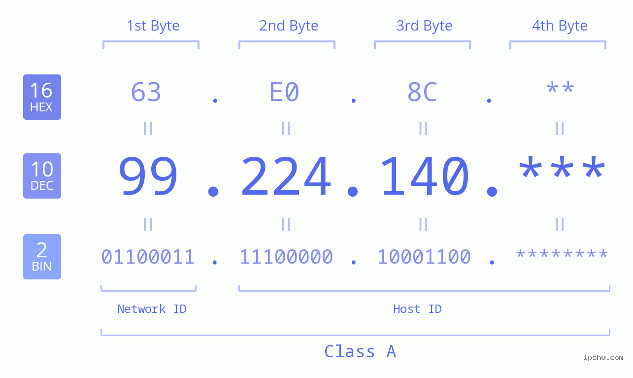 IP Address: 99.224.140 Data Structure Chart BIN DEC HEX IPv4: 99.224.140 Network Class, Net ID, Host ID