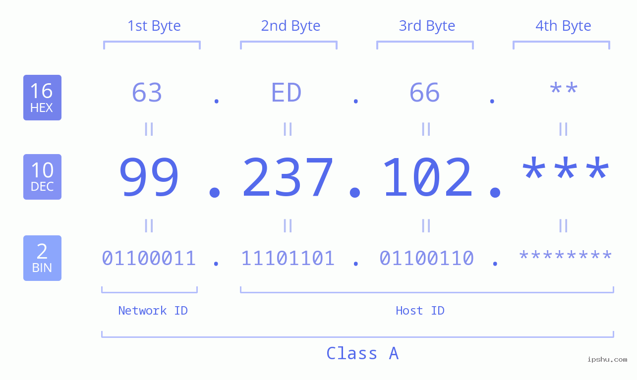 IP Address: 99.237.102 Data Structure Chart BIN DEC HEX IPv4: 99.237.102 Network Class, Net ID, Host ID