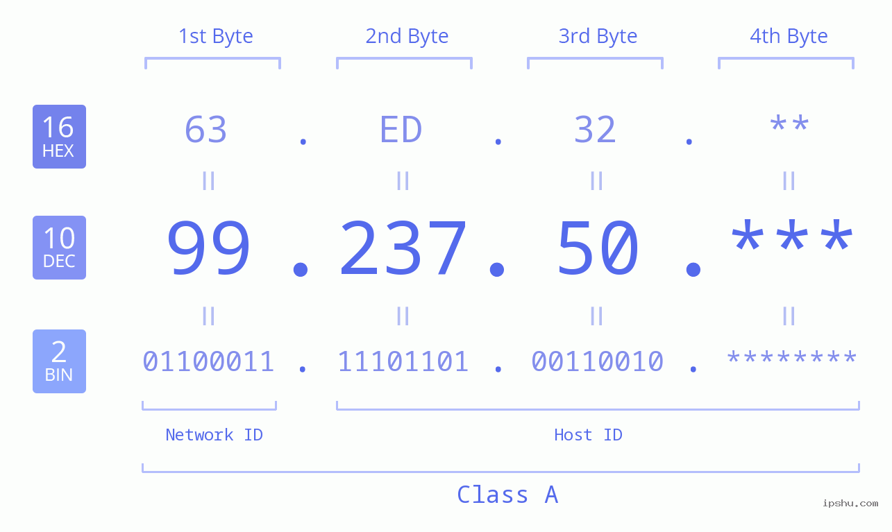 IP Address: 99.237.50 Data Structure Chart BIN DEC HEX IPv4: 99.237.50 Network Class, Net ID, Host ID
