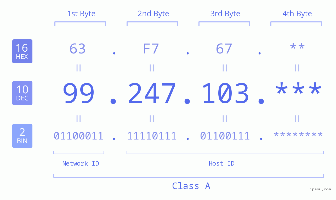 IP Address: 99.247.103 Data Structure Chart BIN DEC HEX IPv4: 99.247.103 Network Class, Net ID, Host ID
