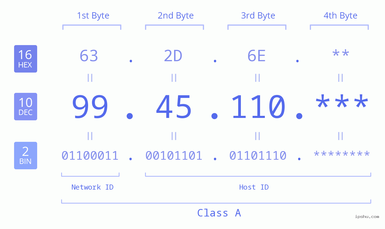 IPv4: 99.45.110 Network Class, Net ID, Host ID