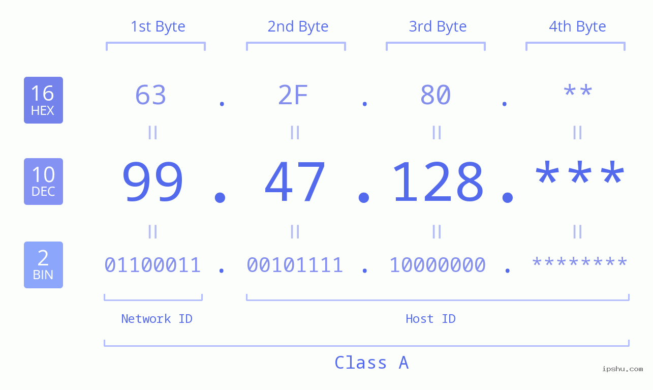 IP Address: 99.47.128 Data Structure Chart BIN DEC HEX IPv4: 99.47.128 Network Class, Net ID, Host ID