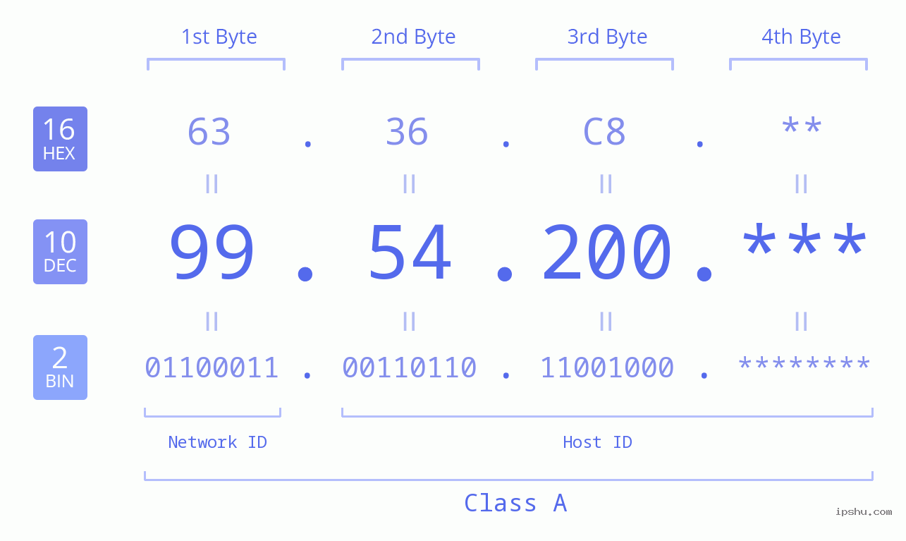 IP Address: 99.54.200 Data Structure Chart BIN DEC HEX IPv4: 99.54.200 Network Class, Net ID, Host ID