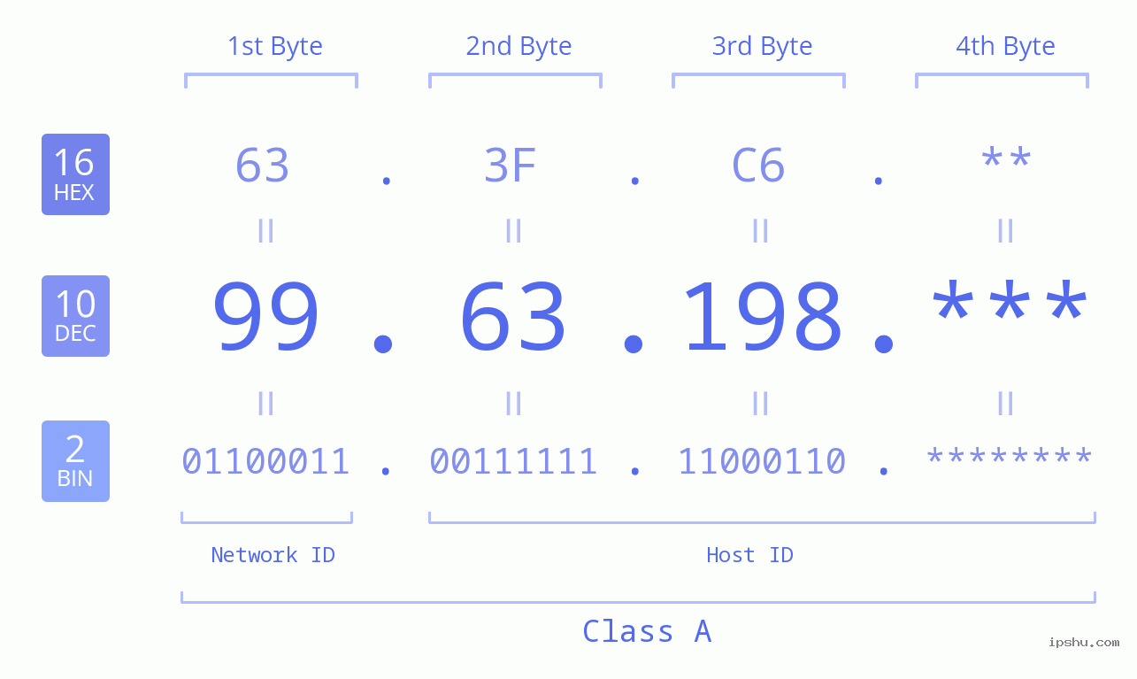 IP Address: 99.63.198 Data Structure Chart BIN DEC HEX IPv4: 99.63.198 Network Class, Net ID, Host ID