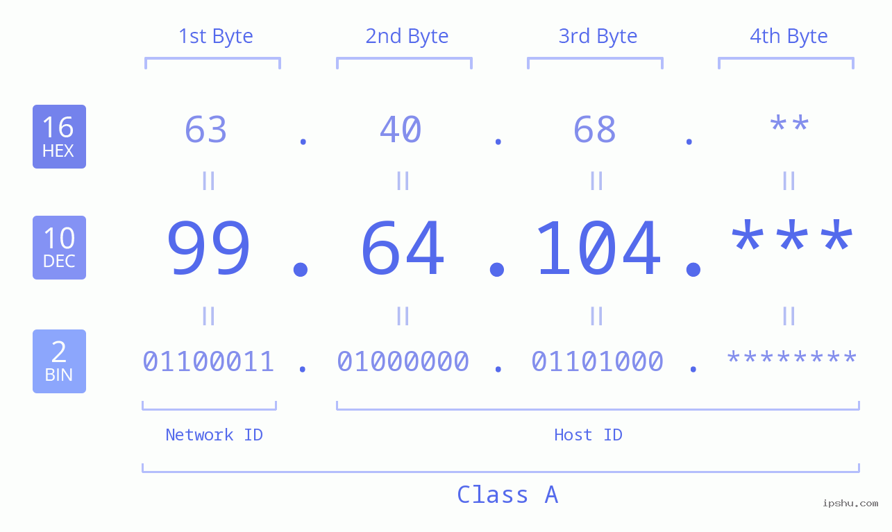 IP Address: 99.64.104 Data Structure Chart BIN DEC HEX IPv4: 99.64.104 Network Class, Net ID, Host ID