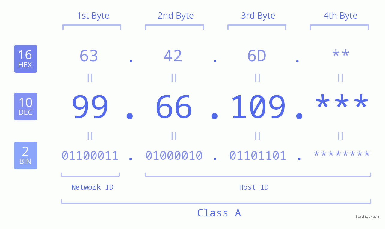 IP Address: 99.66.109 Data Structure Chart BIN DEC HEX IPv4: 99.66.109 Network Class, Net ID, Host ID
