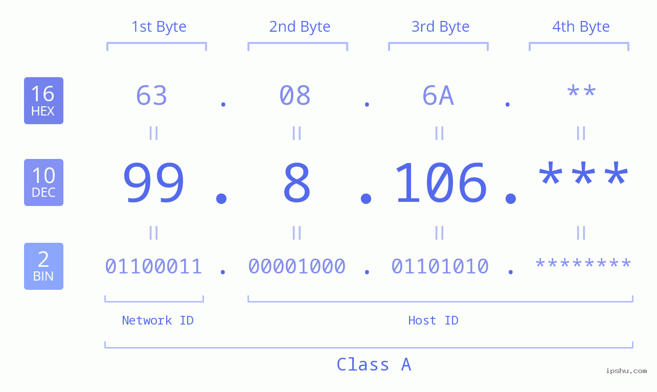 IP Address: 99.8.106 Data Structure Chart BIN DEC HEX IPv4: 99.8.106 Network Class, Net ID, Host ID