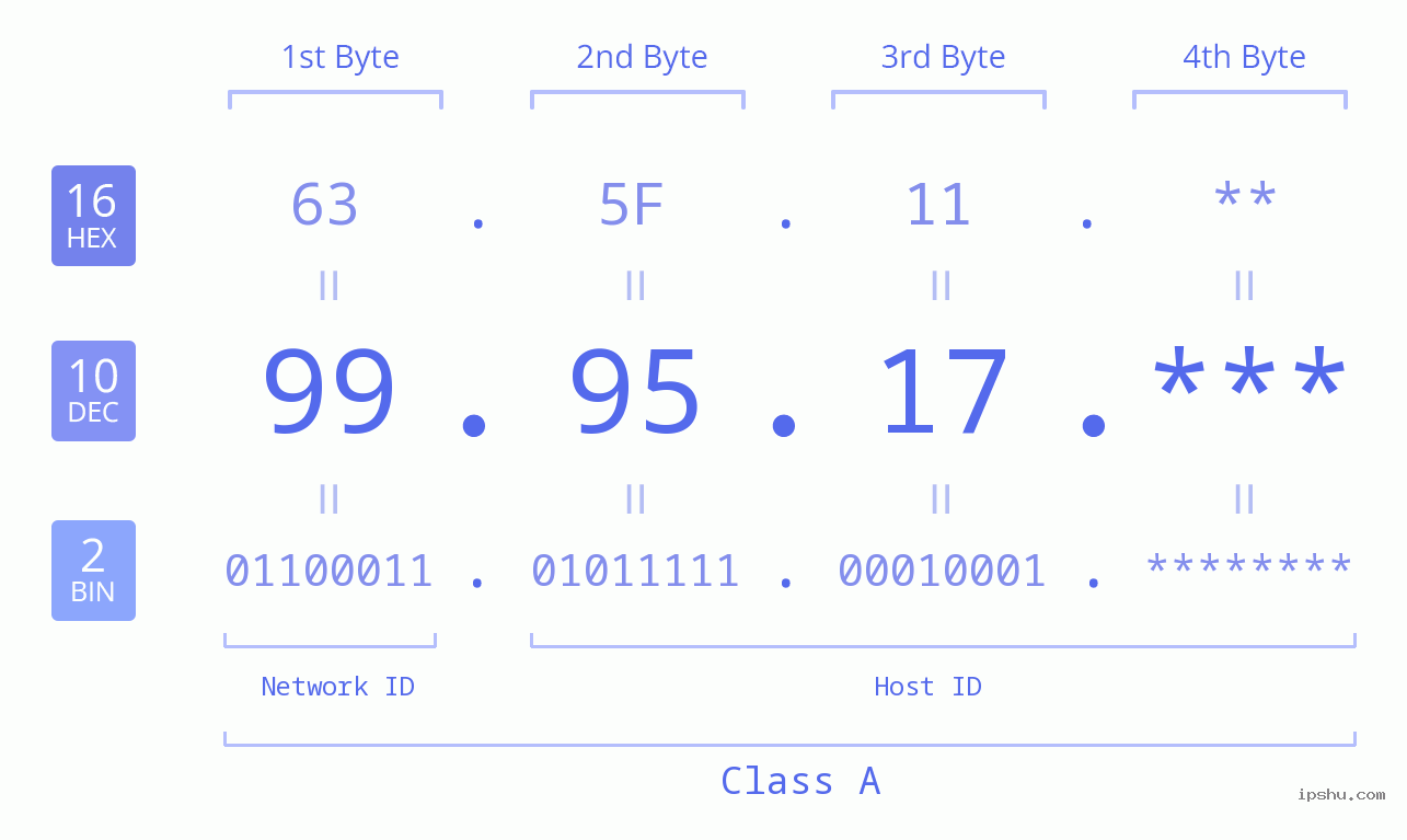 IP Address: 99.95.17 Data Structure Chart BIN DEC HEX IPv4: 99.95.17 Network Class, Net ID, Host ID